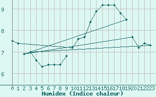 Courbe de l'humidex pour Diepenbeek (Be)