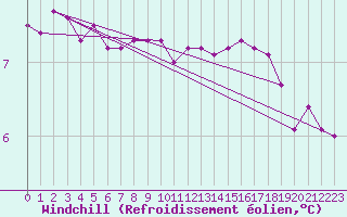 Courbe du refroidissement olien pour Bridel (Lu)