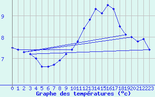 Courbe de tempratures pour Dunkerque (59)