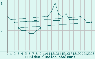 Courbe de l'humidex pour Florennes (Be)