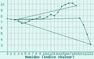 Courbe de l'humidex pour Ambrieu (01)