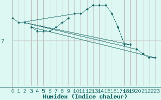 Courbe de l'humidex pour Pordic (22)