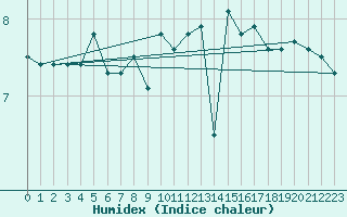 Courbe de l'humidex pour Bo I Vesteralen