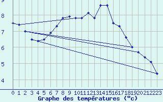 Courbe de tempratures pour Hjerkinn Ii