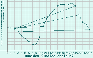 Courbe de l'humidex pour Lamballe (22)