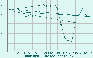 Courbe de l'humidex pour Mont-Aigoual (30)