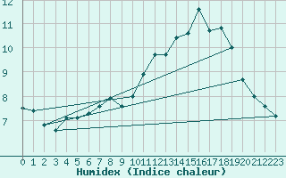 Courbe de l'humidex pour Nyon-Changins (Sw)