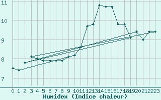 Courbe de l'humidex pour Le Bourget (93)