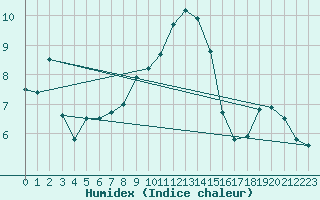 Courbe de l'humidex pour Bad Lippspringe