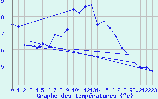 Courbe de tempratures pour Grand Saint Bernard (Sw)
