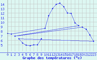 Courbe de tempratures pour Aoste (It)