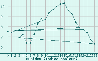 Courbe de l'humidex pour Mumbles