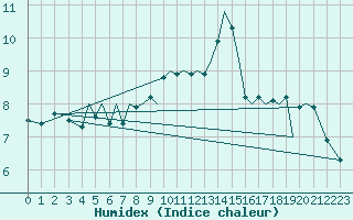 Courbe de l'humidex pour Guernesey (UK)