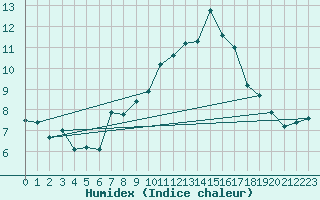 Courbe de l'humidex pour Plaffeien-Oberschrot