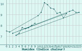 Courbe de l'humidex pour Bedford