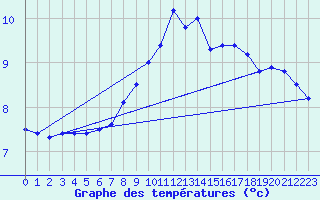 Courbe de tempratures pour Goettingen