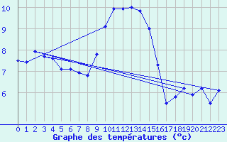 Courbe de tempratures pour Cap Corse (2B)