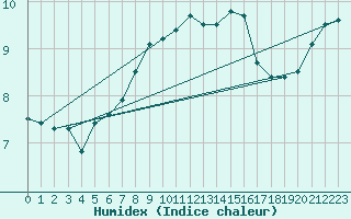 Courbe de l'humidex pour Praha-Libus