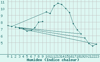 Courbe de l'humidex pour Luedenscheid