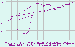 Courbe du refroidissement olien pour Lanvoc (29)