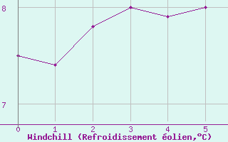 Courbe du refroidissement olien pour Villard-de-Lans (38)