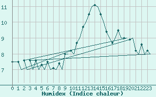 Courbe de l'humidex pour Zurich-Kloten
