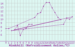 Courbe du refroidissement olien pour Lahr (All)