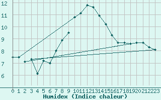 Courbe de l'humidex pour Piz Martegnas