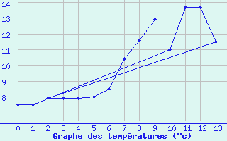 Courbe de tempratures pour Seefeld