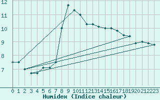 Courbe de l'humidex pour Lammi Biologinen Asema