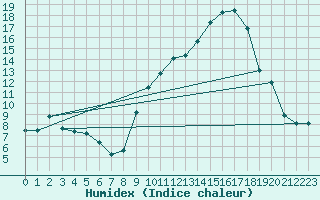 Courbe de l'humidex pour Hohrod (68)