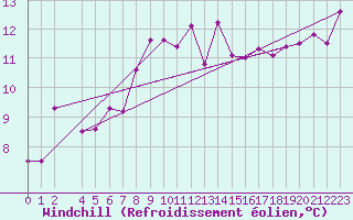 Courbe du refroidissement olien pour Bizerte