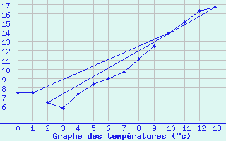 Courbe de tempratures pour Villardebelle (11)