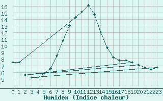 Courbe de l'humidex pour Brasov