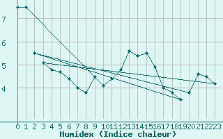 Courbe de l'humidex pour Fahy (Sw)