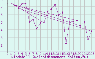 Courbe du refroidissement olien pour Ploudalmezeau (29)
