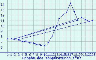 Courbe de tempratures pour Pointe de Chassiron (17)