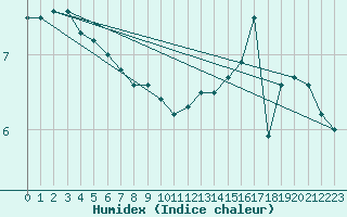 Courbe de l'humidex pour Buzenol (Be)