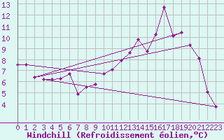 Courbe du refroidissement olien pour Muirancourt (60)