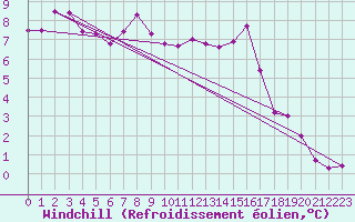 Courbe du refroidissement olien pour Vannes-Sn (56)