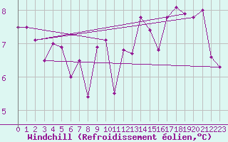 Courbe du refroidissement olien pour Fribourg (All)