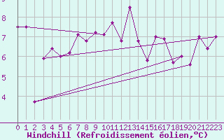 Courbe du refroidissement olien pour Cap Ferret (33)