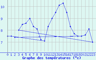 Courbe de tempratures pour Koksijde (Be)