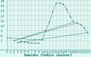 Courbe de l'humidex pour Cap Ferret (33)