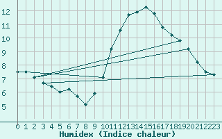 Courbe de l'humidex pour Dunkerque (59)