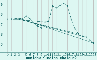 Courbe de l'humidex pour Ploumanac'h (22)