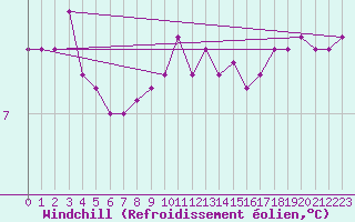 Courbe du refroidissement olien pour la bouée 63108