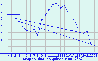 Courbe de tempratures pour Meiningen