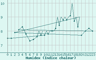 Courbe de l'humidex pour Shoream (UK)