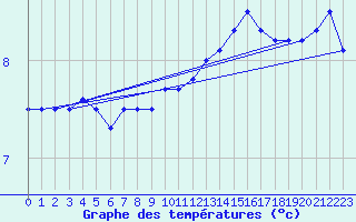 Courbe de tempratures pour Langres (52) 